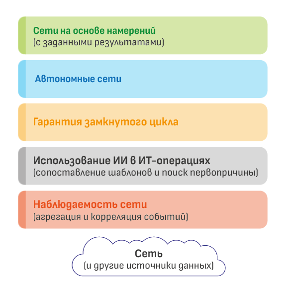 Многоуровневая схема автоматизации телекоммуникационных сетей